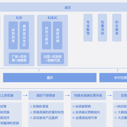 福州B2B供应链管理系统